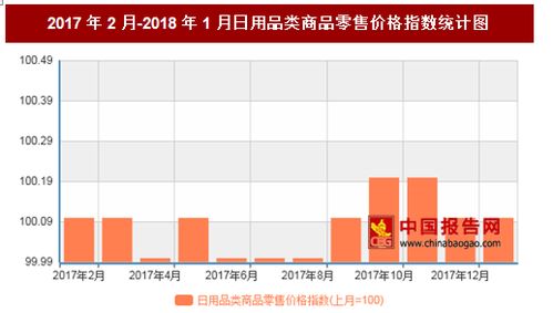 2018年1月我國(guó)日用品零售市場(chǎng)分析 價(jià)格微漲與網(wǎng)上銷(xiāo)售新動(dòng)態(tài)